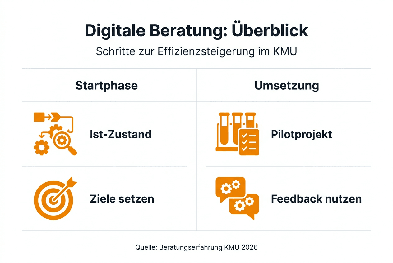 Infografik: So läuft die digitale Beratung in kleinen und mittleren Unternehmen ab