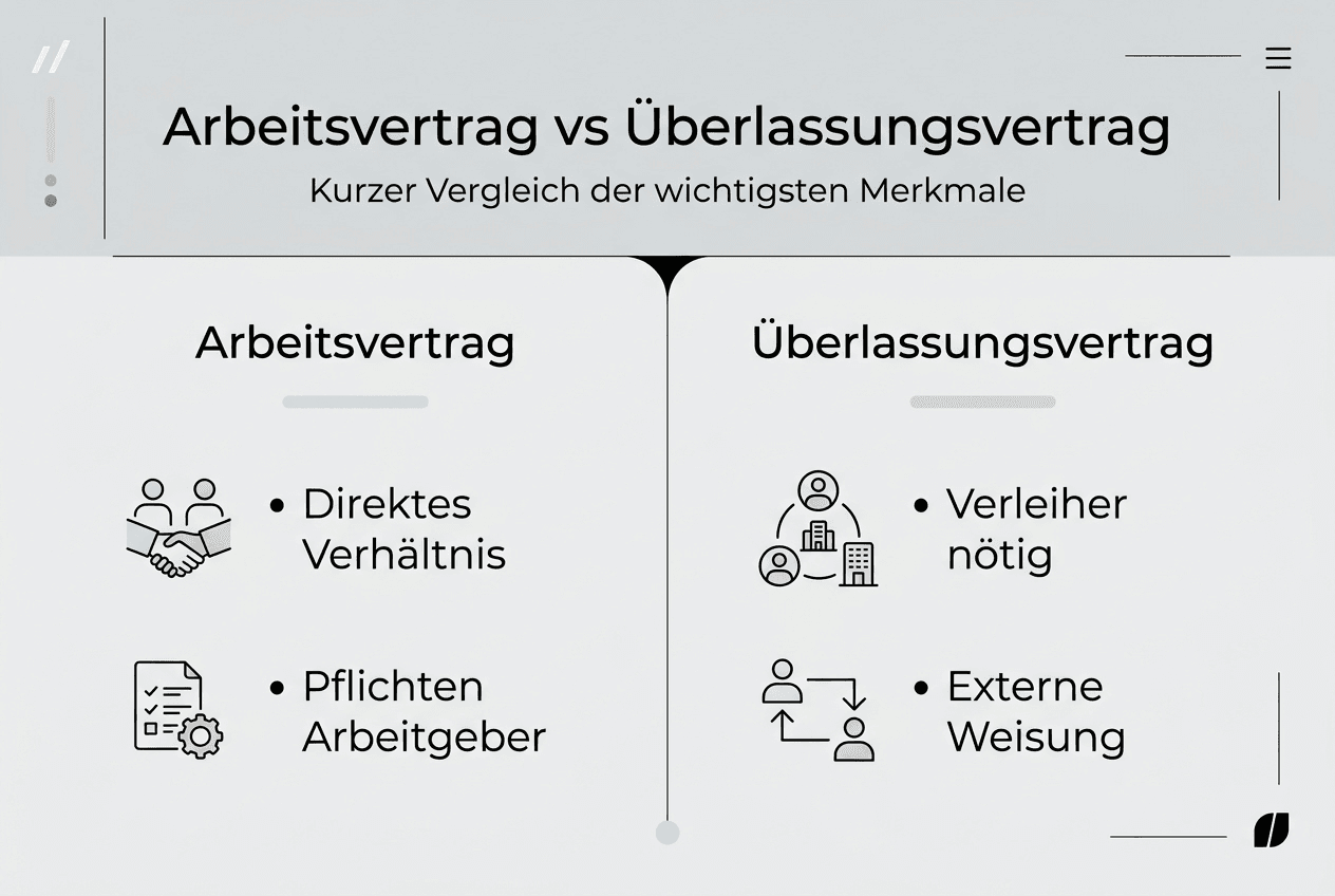 Infografik: Gegenüberstellung von Arbeitsvertrag und Arbeitnehmerüberlassungsvertrag