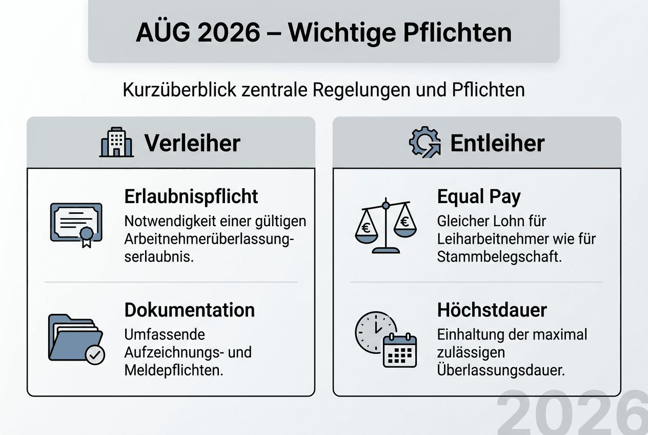 Die Infografik fasst die wichtigsten Pflichten nach dem AÜG übersichtlich zusammen.