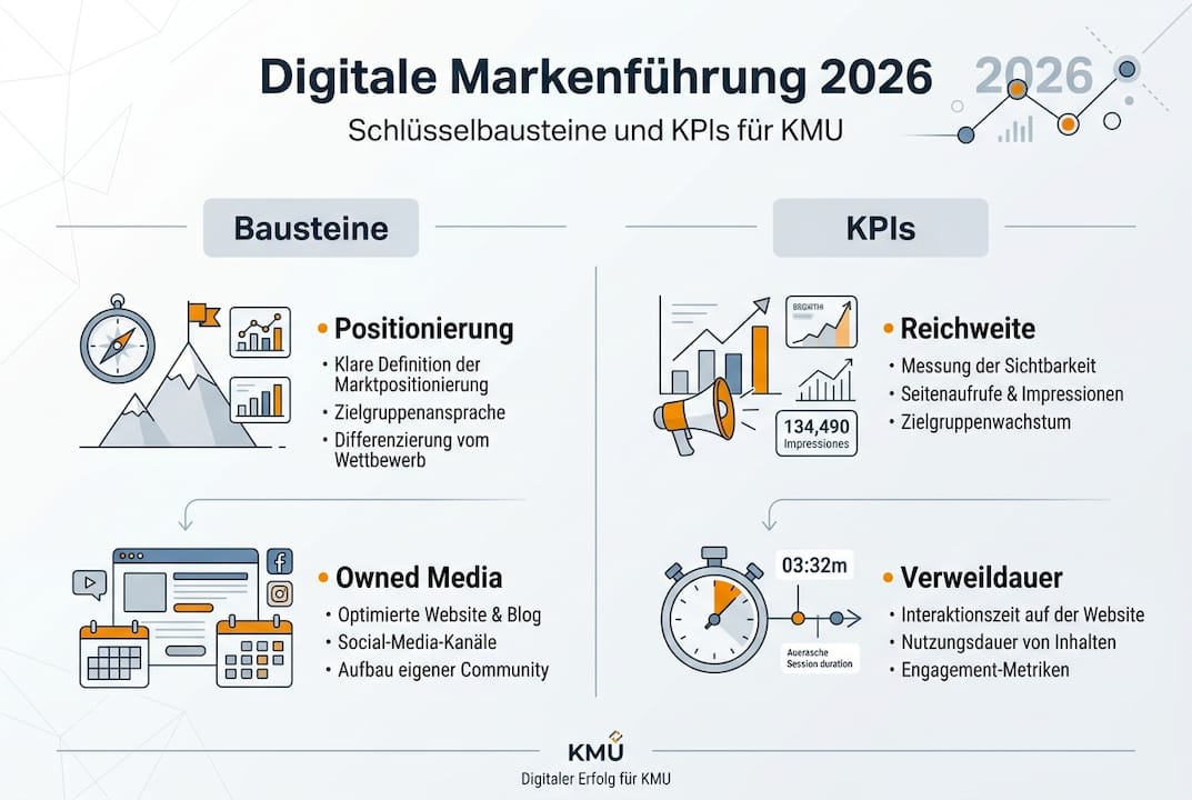 Digitale Markenführung für kleine und mittlere Unternehmen – eine anschauliche Übersicht
