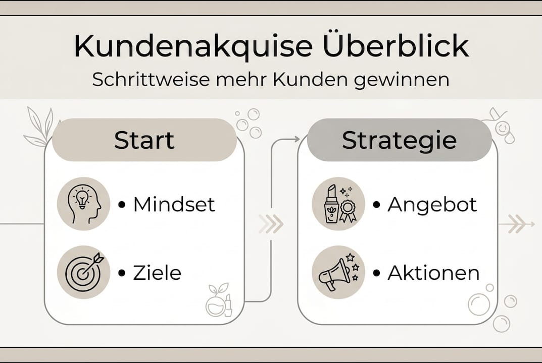 Kundenakquise Kosmetik: Schritt für Schritt mehr Kunden 2 Infografik: So gewinnen Kosmetikstudios neue Kunden – Die wichtigsten Strategien auf einen Blick