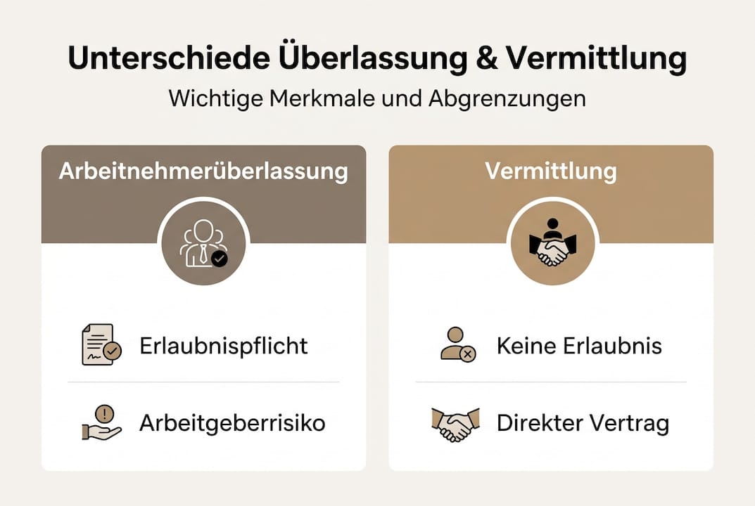 Die Infografik veranschaulicht die Unterschiede zwischen Arbeitnehmerüberlassung und Personalvermittlung.