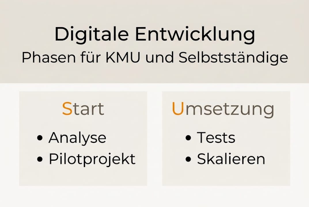 Grafische Übersicht: Ihr Fahrplan zur digitalen Transformation auf einen Blick