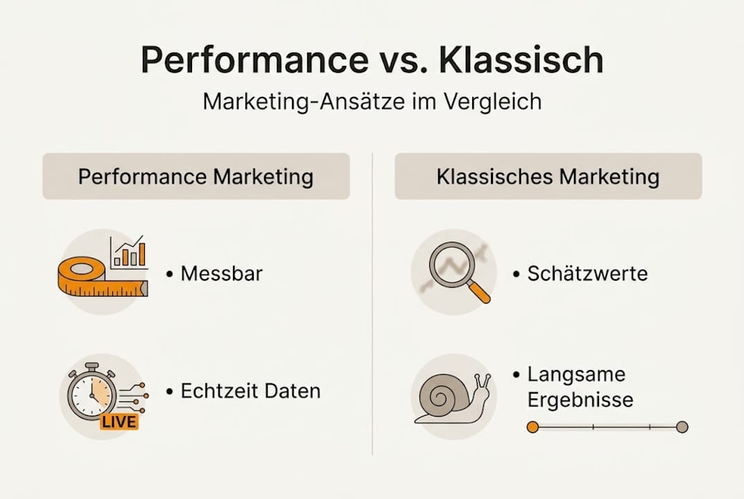 Infografik: Performance-Marketing im Vergleich zu klassischem Marketing