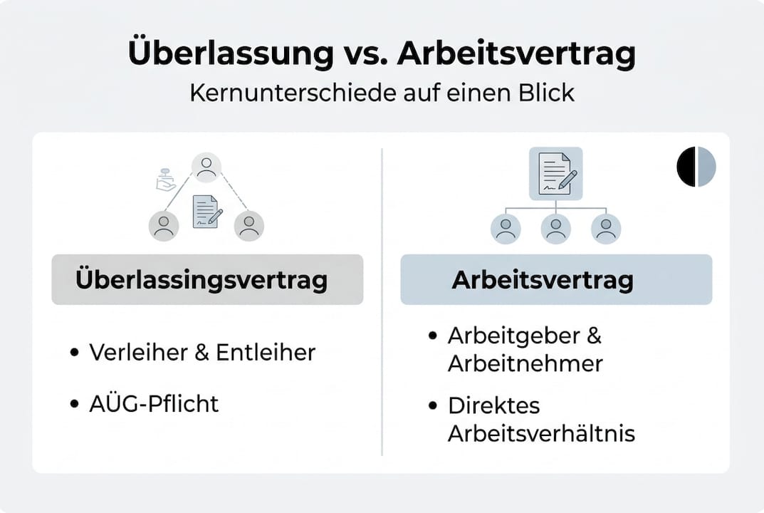 Gegenüberstellung: Infografik zeigt Unterschiede zwischen Überlassungsvertrag und Arbeitsvertrag auf