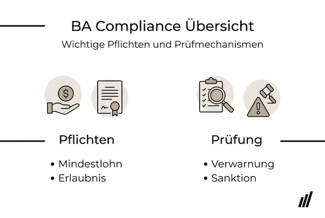 Übersicht der wichtigsten Compliance-Themen im Bereich BA – als Infografik auf einen Blick