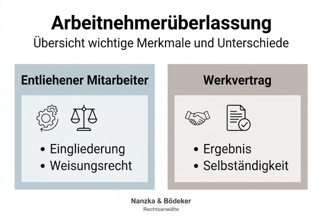 Infografik: Merkmale und Unterschiede der Arbeitnehmerüberlassung auf einen Blick
