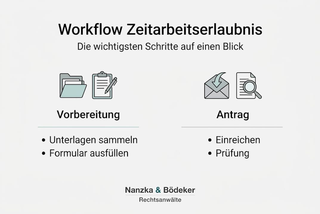 Schritt-für-Schritt-Anleitung: So beantragen Sie eine Erlaubnis für Zeitarbeit (Infografik)