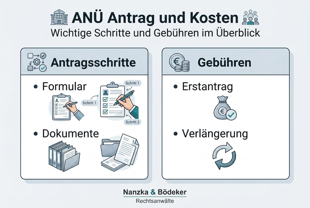 Die Infografik veranschaulicht, wie der Antrag auf Arbeitnehmerüberlassung abläuft und mit welchen Kosten zu rechnen ist.
