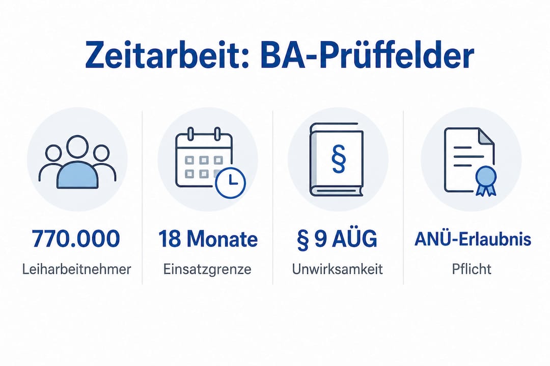 Grafik veranschaulicht die wichtigsten Prüfbereiche in der Zeitarbeitsbranche