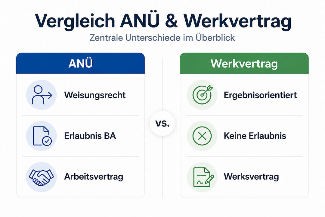 Gegenüberstellung: Infografik zeigt die Unterschiede zwischen Arbeitnehmerüberlassung und Werkvertrag auf
