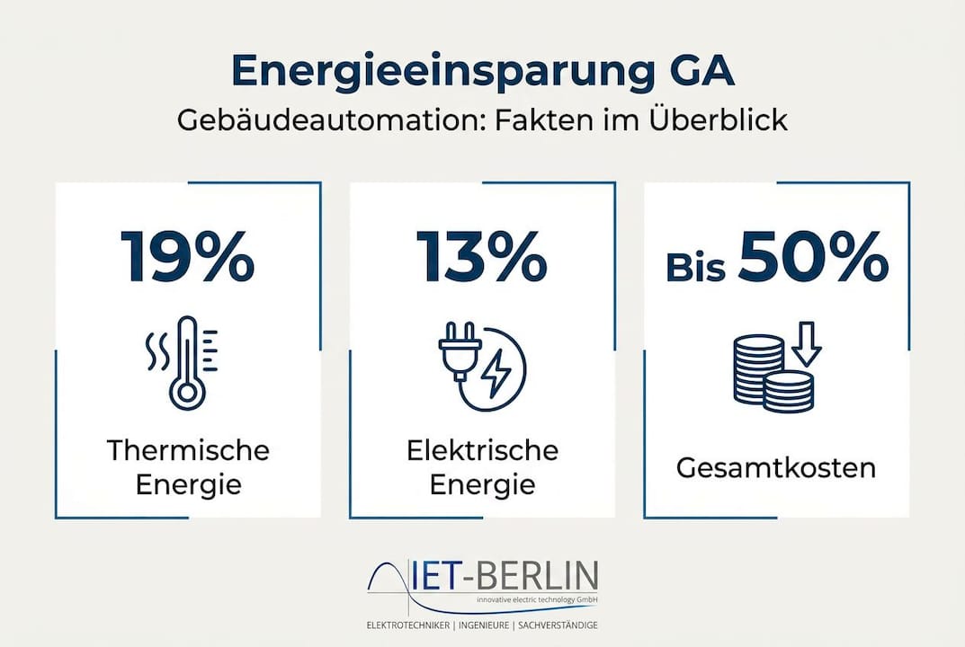 So spart smarte Gebäudetechnik Energie – eine Infografik im Überblick