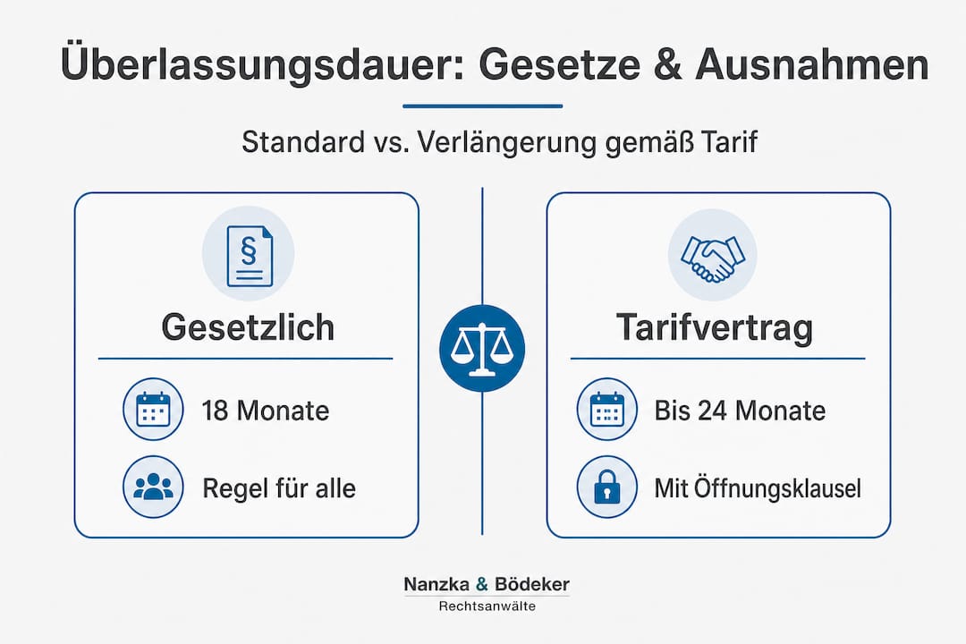 Infografik: Gegenüberstellung von gesetzlicher und tariflicher Höchstüberlassungsdauer