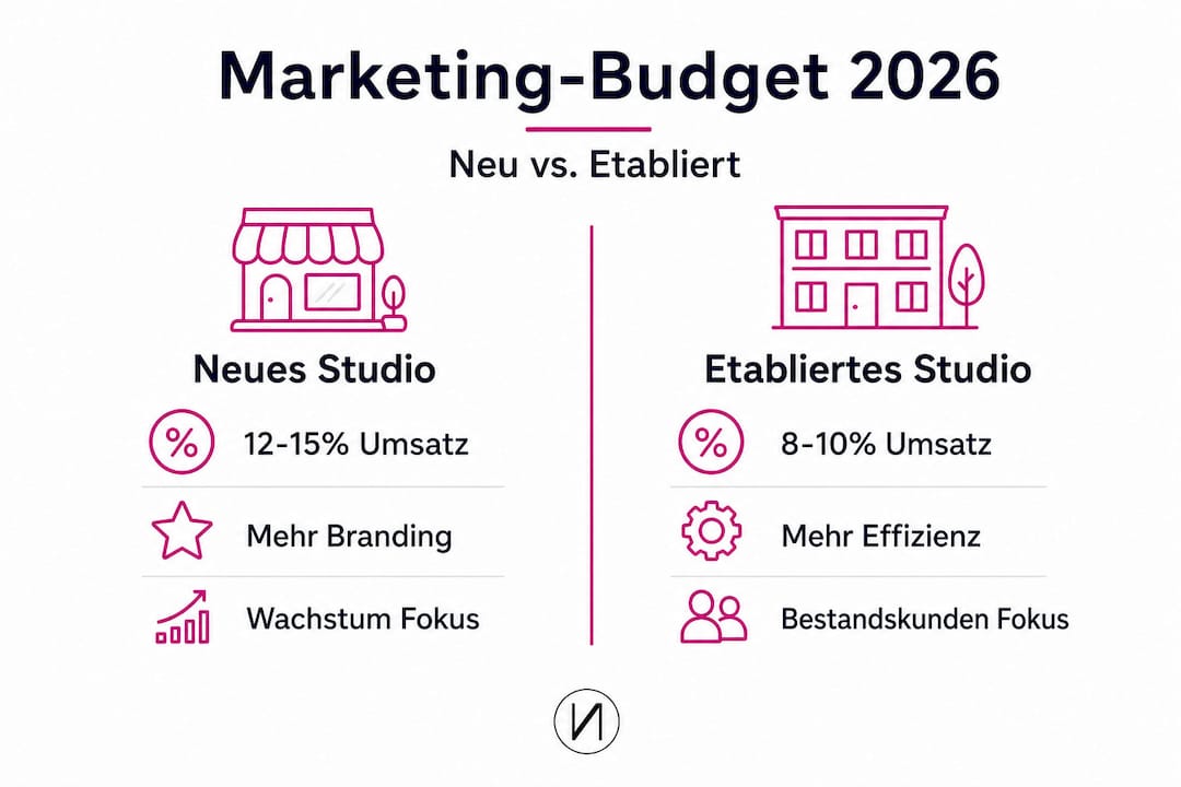 Grafische Übersicht: Wie viel investieren Kosmetikstudios in Marketing?