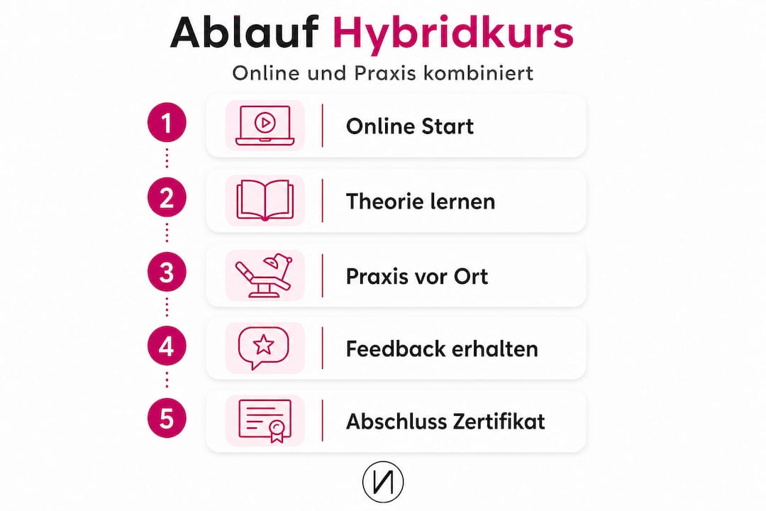 Mit dieser Infografik erhalten Sie einen übersichtlichen Einblick in den Ablauf einer hybriden Kosmetikschulung.