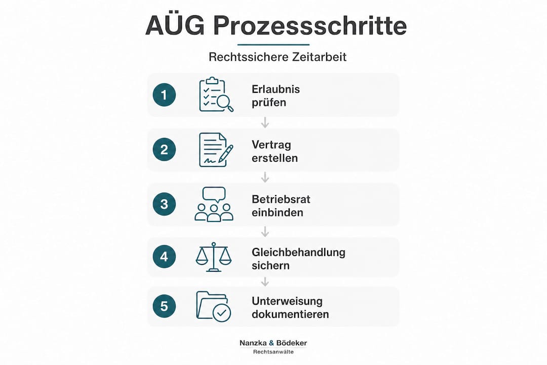 Die Infografik veranschaulicht den Ablauf des Zeitarbeitsprozesses Schritt für Schritt.