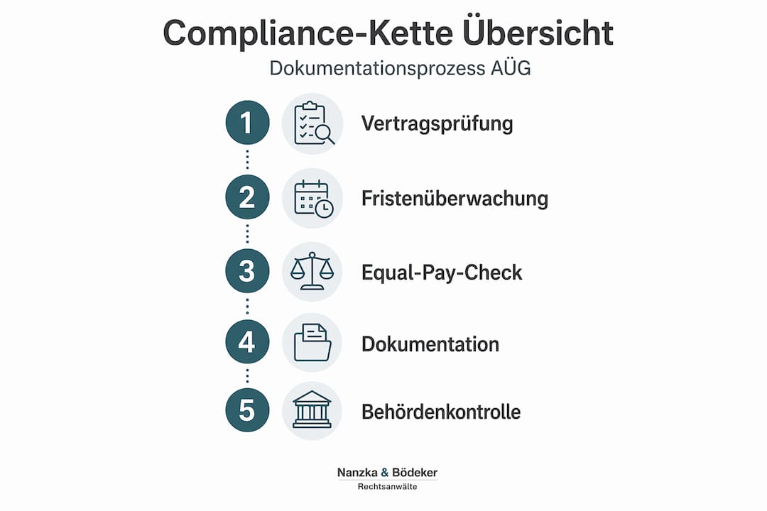 Infografik: Die wichtigsten Compliance-Schritte im Prozess der Arbeitnehmerüberlassung