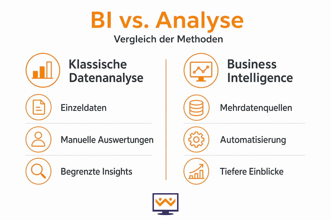 Vergleichende Infografik: Business Intelligence vs. Datenanalyse