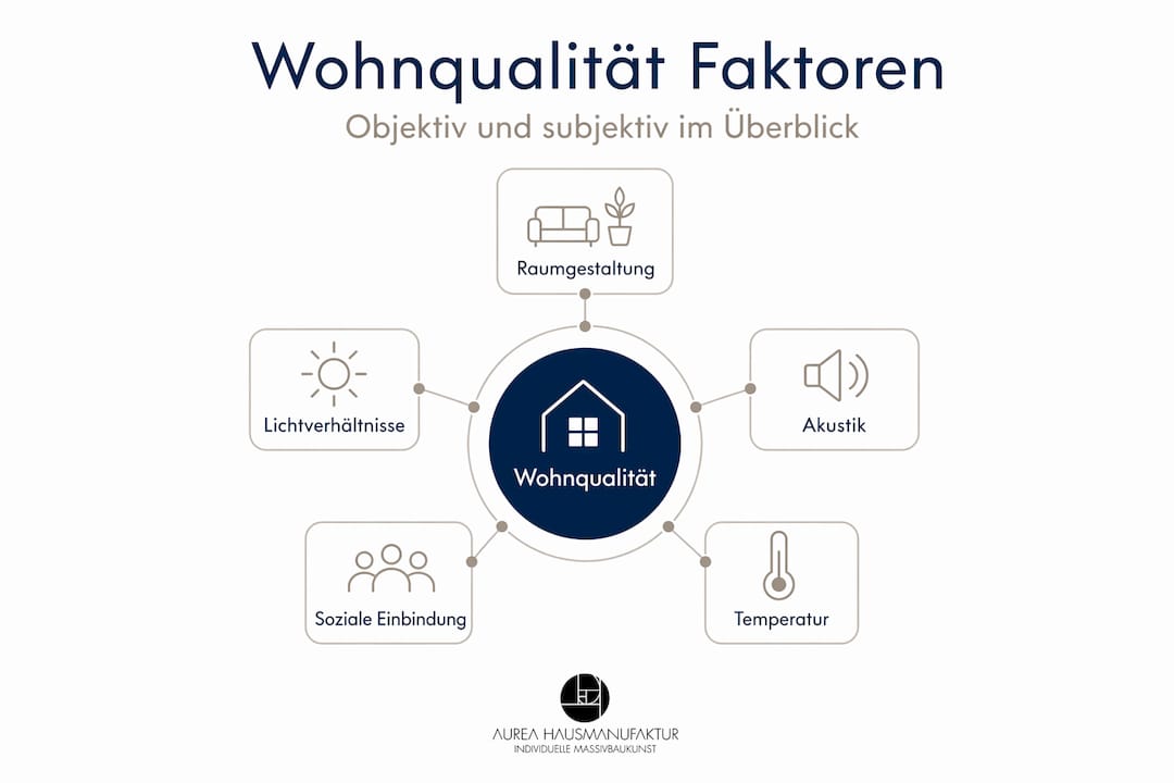 Infografik: Die wichtigsten Faktoren für Wohnqualität – von grundlegenden Voraussetzungen bis hin zu entscheidenden Details