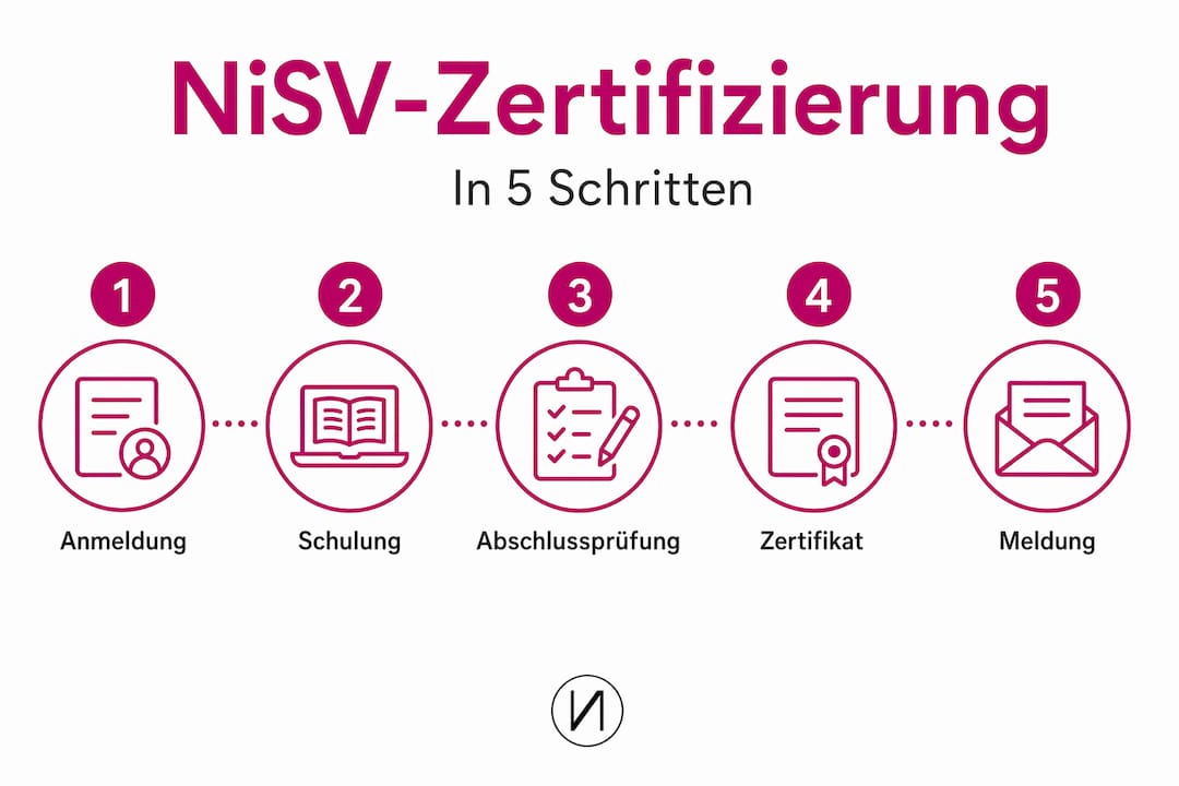 Schrittweise zur NiSV-Zertifizierung: Unsere Infografik führt Sie anschaulich durch den gesamten Prozess.