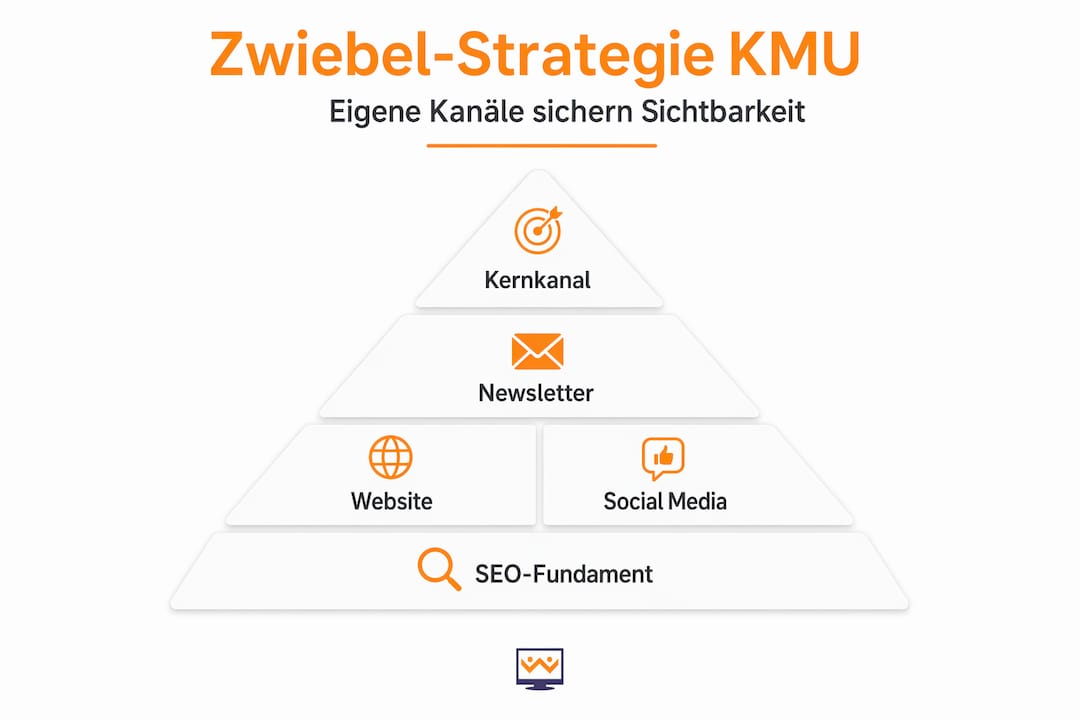 Infografik: Die Zwiebelmethode – Schritt für Schritt zu nachhaltiger Sichtbarkeit