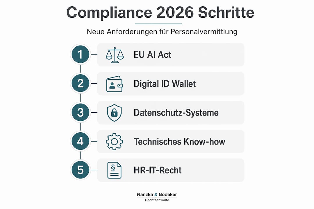 Grafik: Wichtige Compliance-Maßnahmen im Recruiting 2026 auf einen Blick