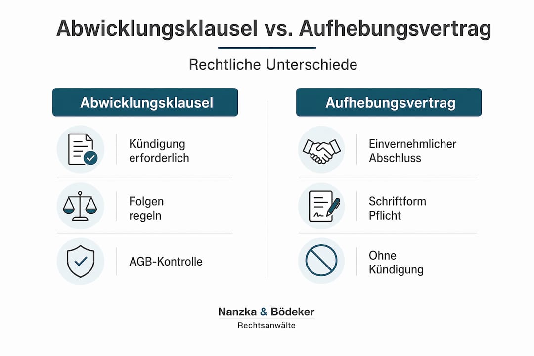 Übersichtsgrafik: Abwicklungsklausel vs. Aufhebungsvertrag – ein Vergleich auf einen Blick