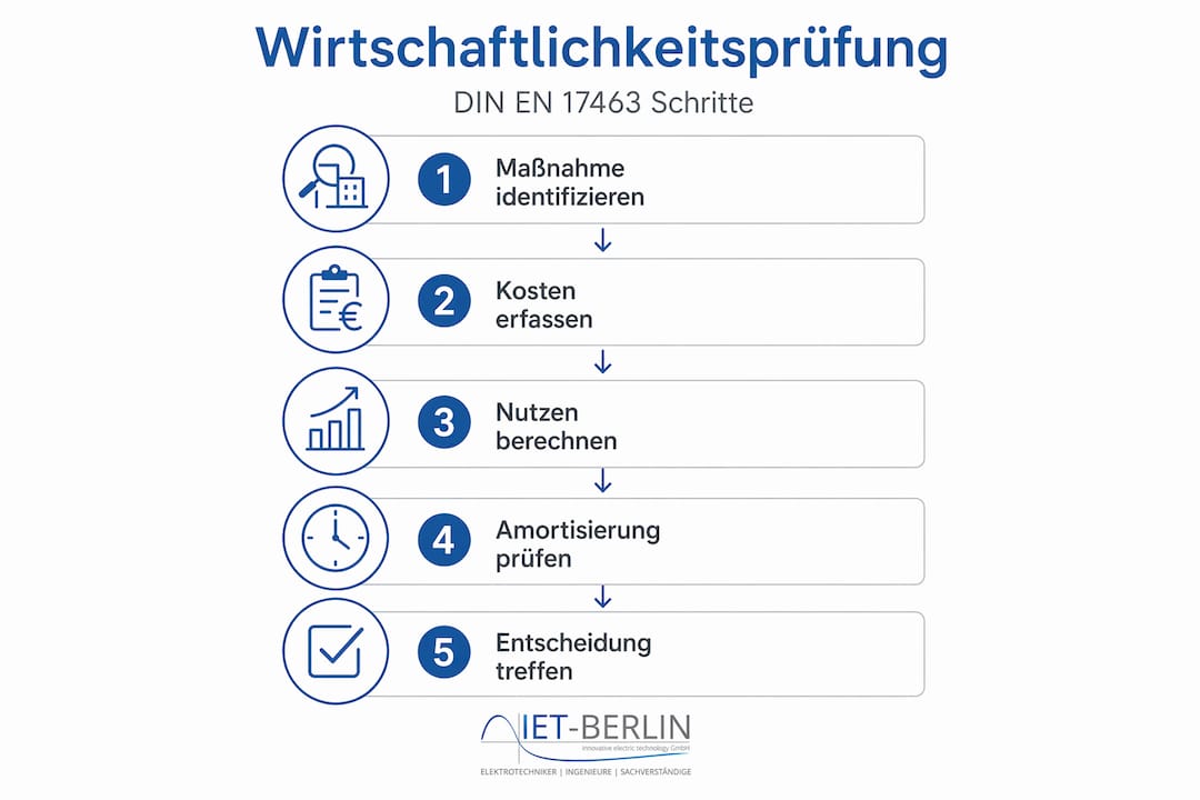 Übersicht: So prüfen Sie die Wirtschaftlichkeit von Effizienzmaßnahmen