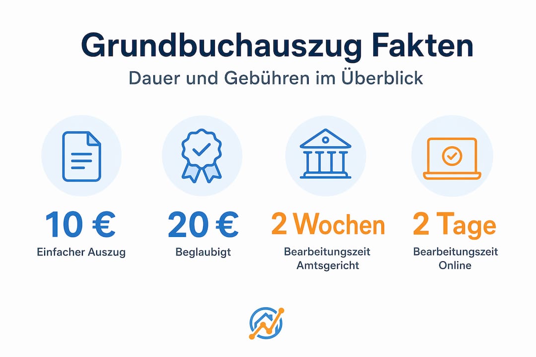 Übersichtsgrafik: Zahlen und Kosten rund um den Grundbuchauszug auf einen Blick