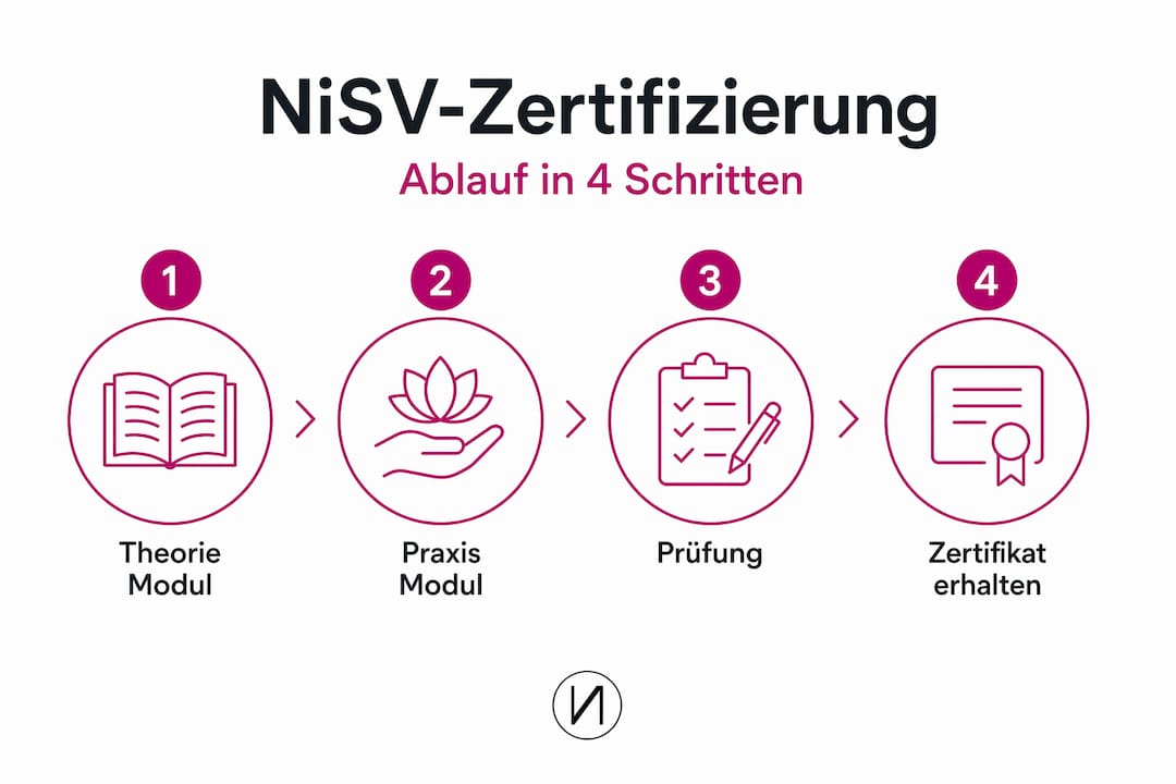Infografik: So läuft die NiSV-Zertifizierung Schritt für Schritt ab