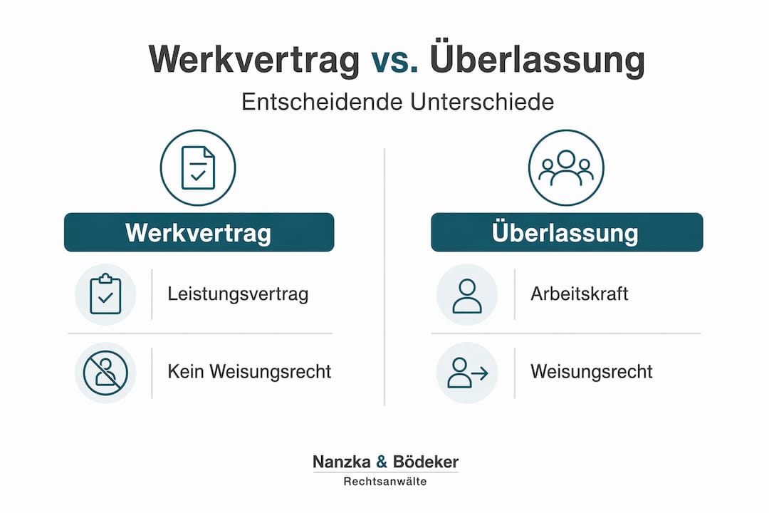 Infografik zeigt die wichtigsten Unterschiede zwischen Werkvertrag und Arbeitnehmerüberlassung auf