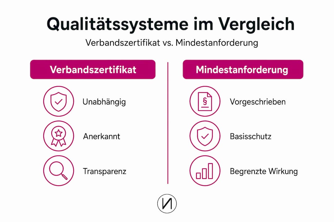 Die Infografik stellt verschiedene Qualitätssysteme gegenüber und veranschaulicht deren Unterschiede.