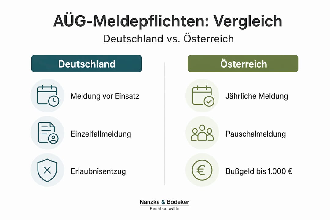 Infografik: Meldepflichten im Vergleich – Deutschland und Österreich im Überblick (AÜG)