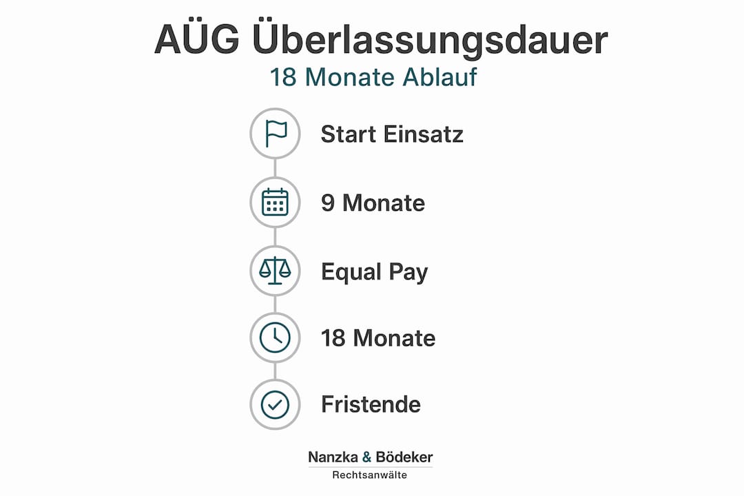 Die 18-Monats-Frist im Überblick – als anschauliches Flussdiagramm