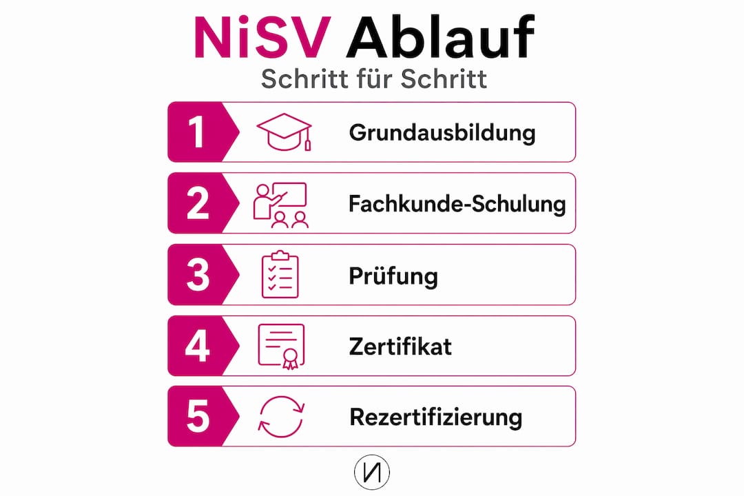 Grafische Übersicht zum Ablauf der NiSV-Zertifizierung