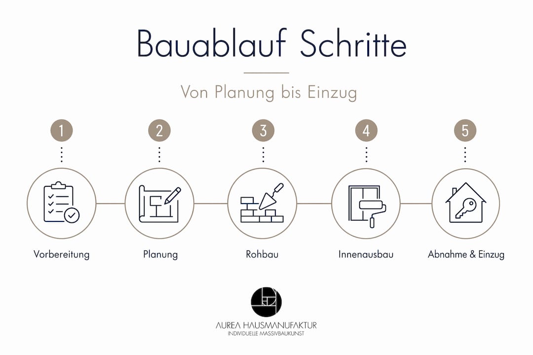 Bauablauf übersichtlich dargestellt – mit fünf anschaulichen Symbolen für jeden Schritt