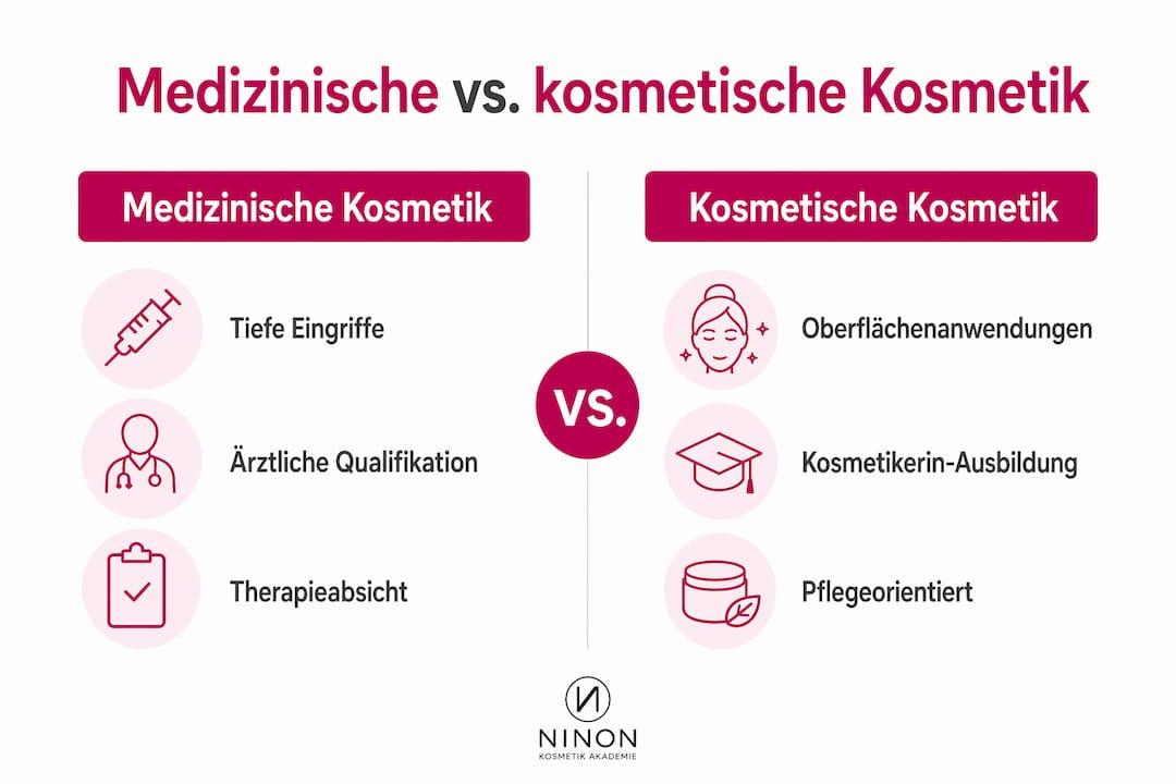 Eine Infografik zeigt die Unterschiede zwischen medizinischer und ästhetischer Kosmetik auf.