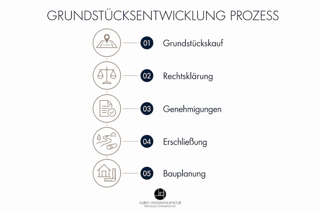 Übersichtliche Infografik zum Ablauf der Grundstücksentwicklung