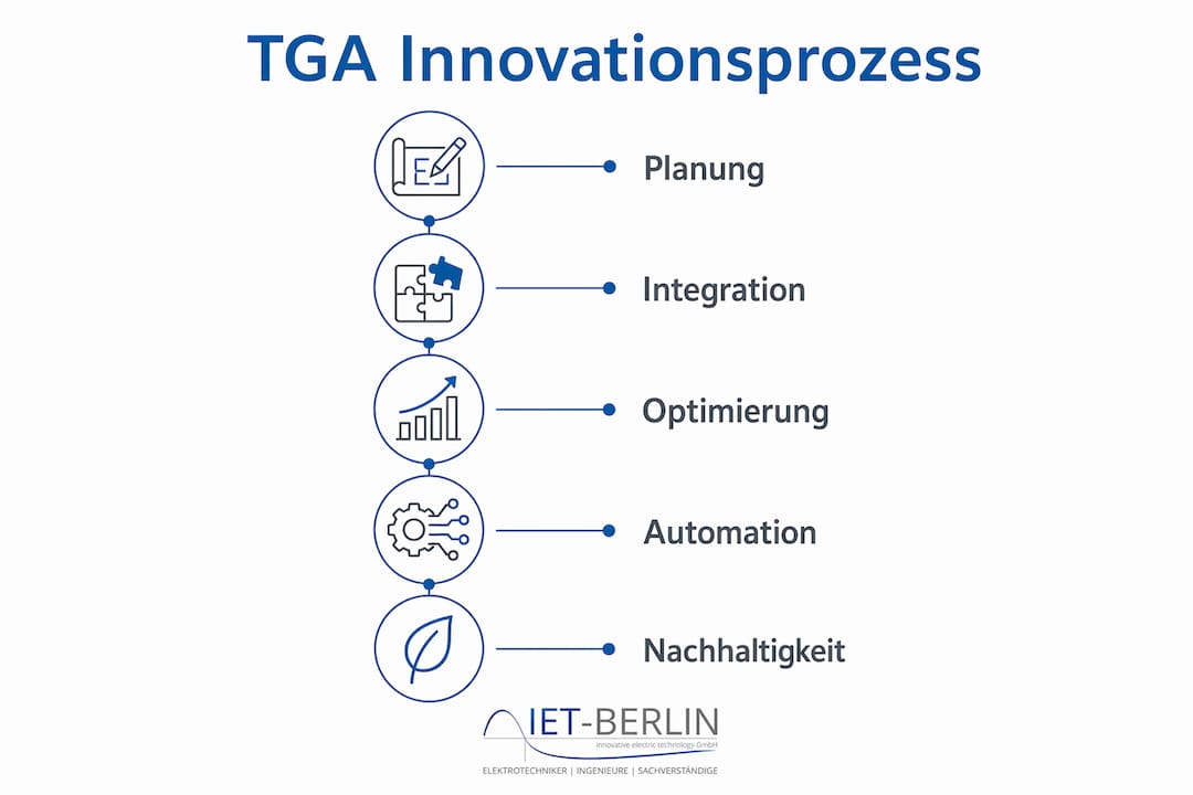 Grafische Übersicht: Die fünf Phasen des Innovationsprozesses in der Technischen Gebäudeausrüstung