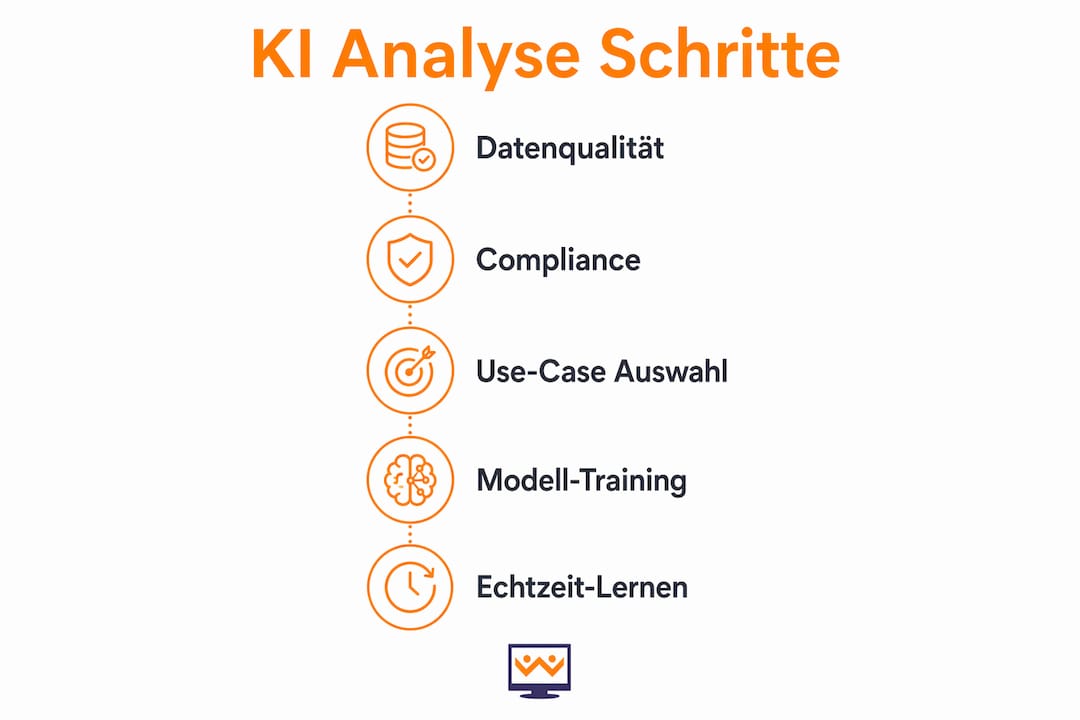Schritt-für-Schritt-Infografik: So nutzen Sie KI effektiv im Marketing