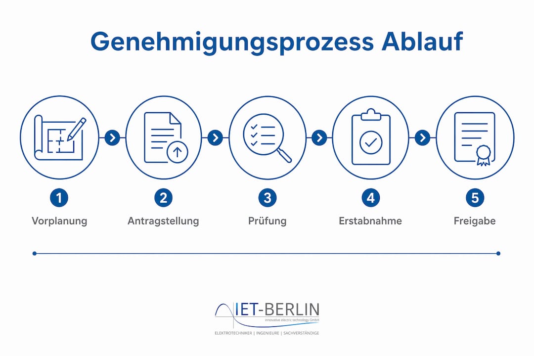 Ablaufschema: So läuft das Genehmigungsverfahren in der Elektrotechnik ab