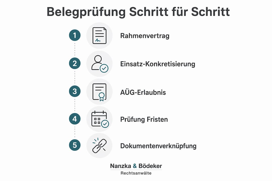 Mit dieser Infografik behalten Sie den Überblick: So läuft die Belegprüfung in der Zeitarbeit Schritt für Schritt ab.