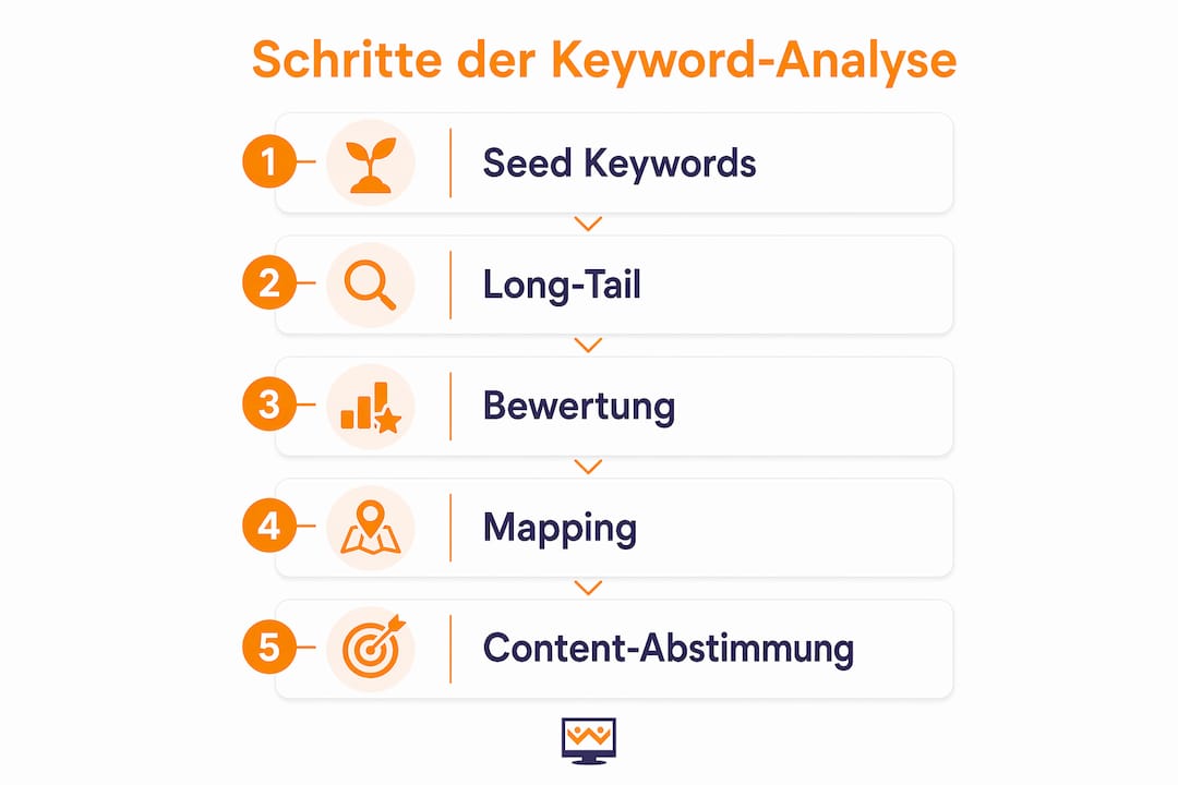 Die Infografik veranschaulicht die einzelnen Schritte einer Keyword-Analyse.