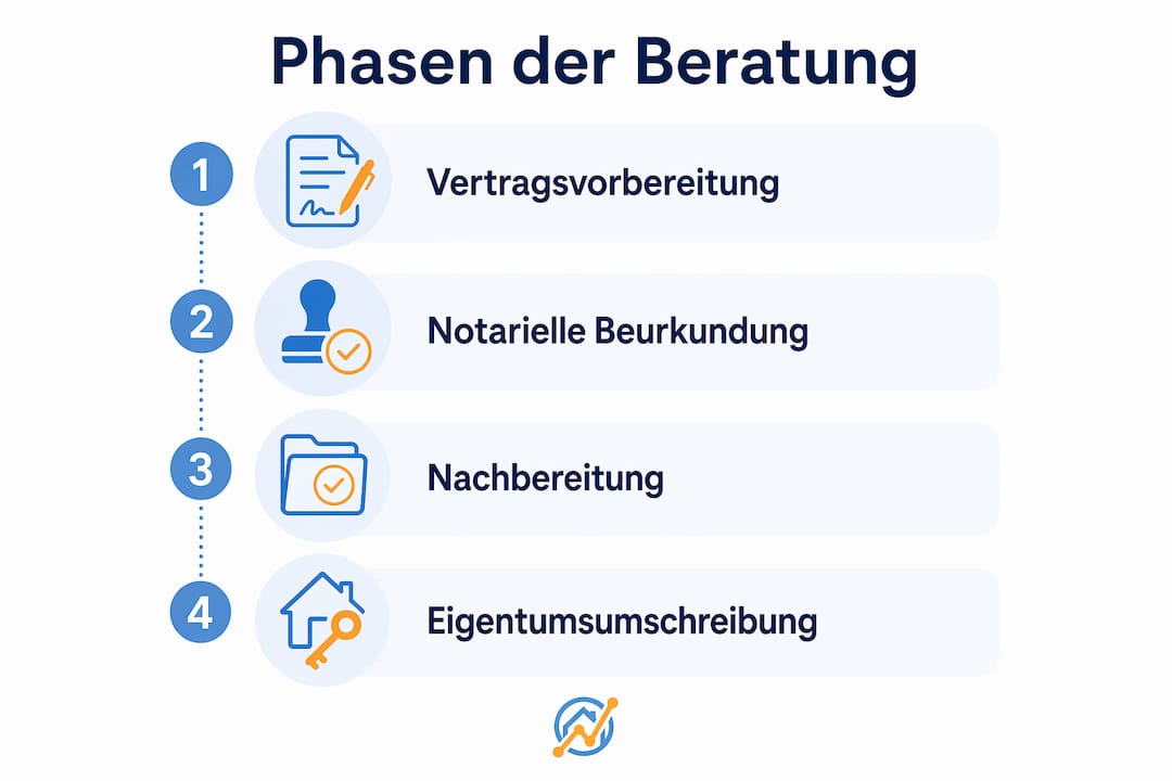 Ablauf einer juristischen Beratung im Überblick – Eine Infografik