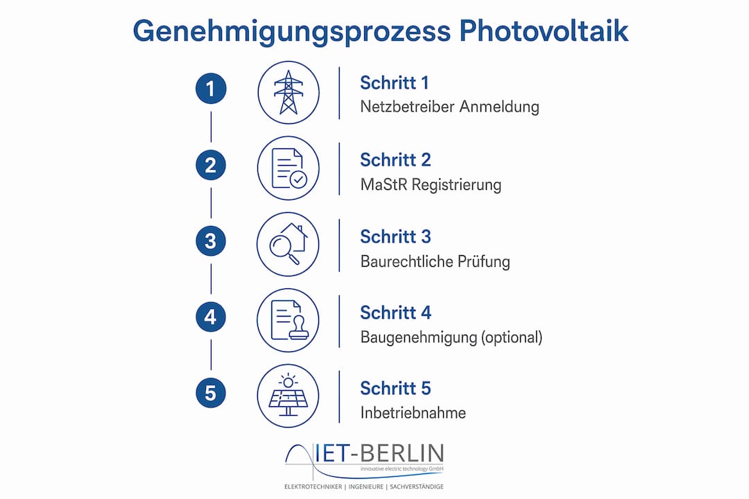 Schritt-für-Schritt-Übersicht: So läuft das Genehmigungsverfahren für Ihre Photovoltaikanlage ab
