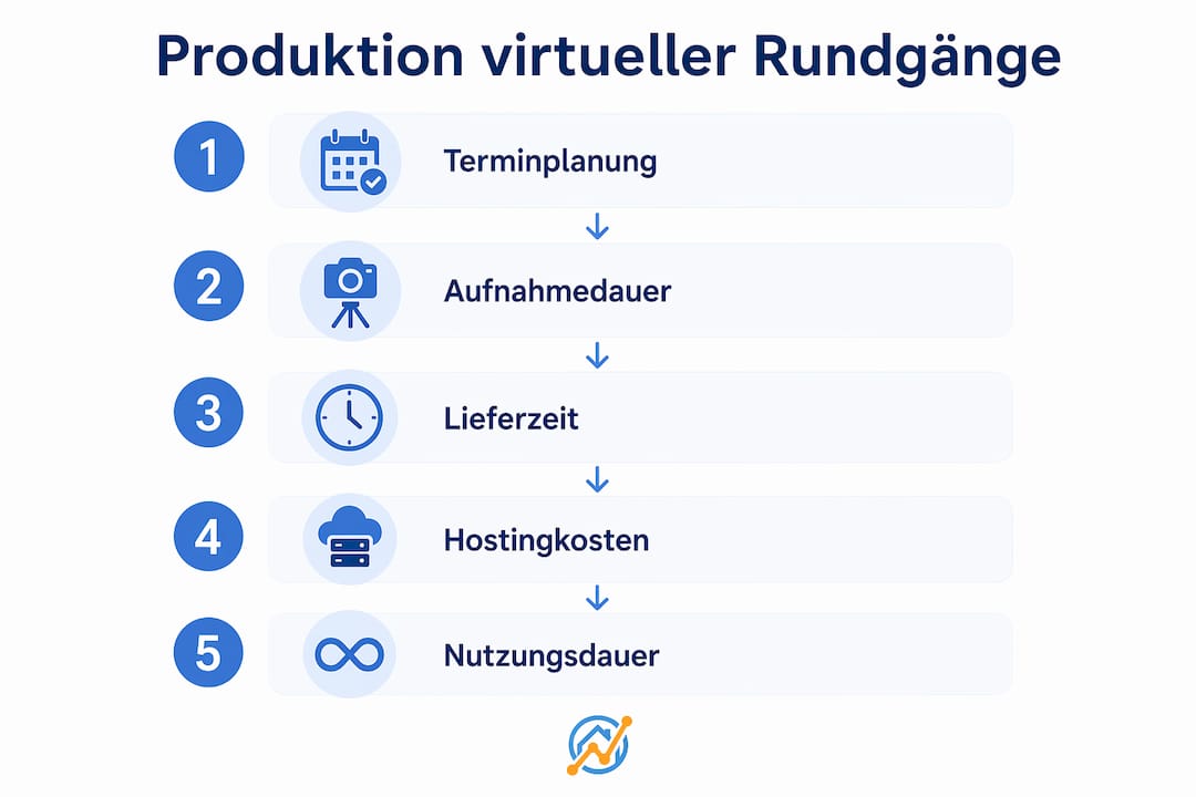 Übersicht: Ablauf und Kosten von virtuellen 3D-Rundgängen