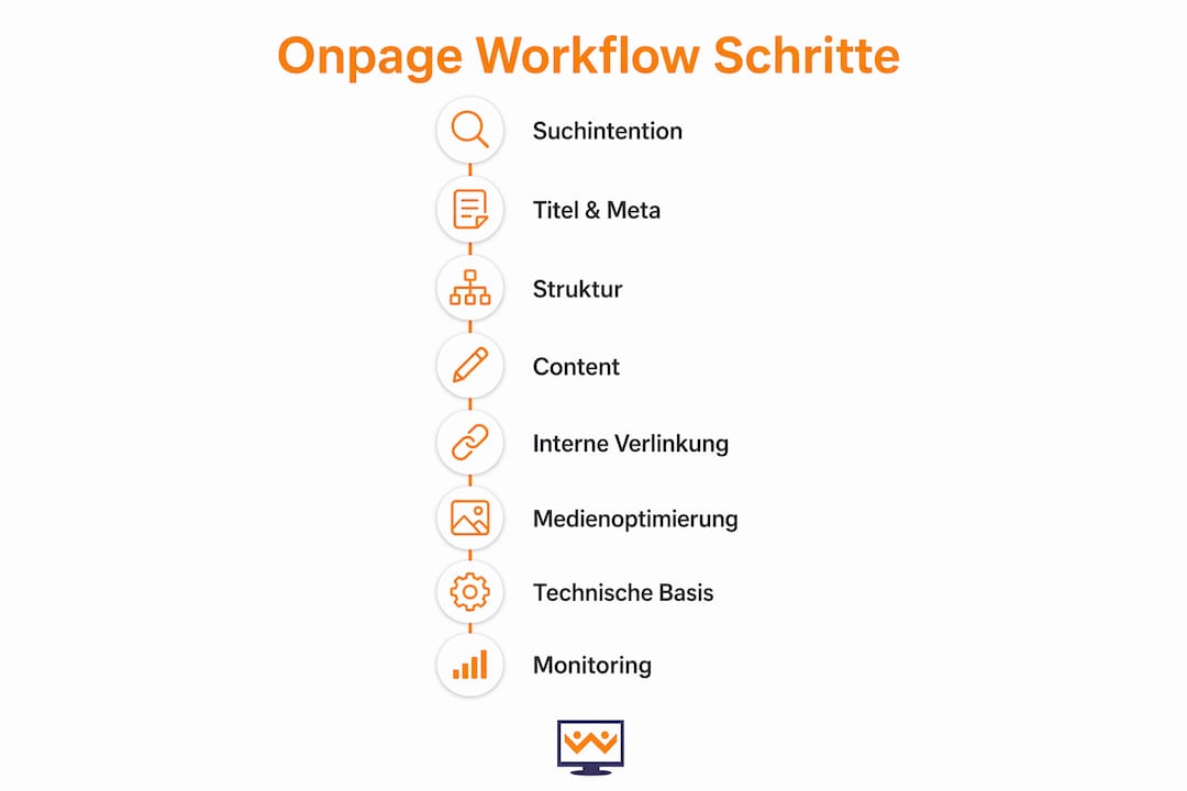 Grafik mit einer übersichtlichen Schritt-für-Schritt-Anleitung zur Onpage-Optimierung
