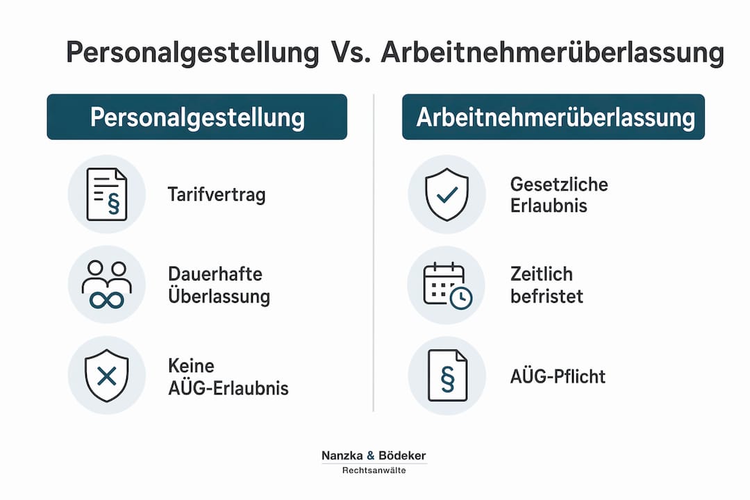 Infografik: Gegenüberstellung von Personalgestellung und Arbeitnehmerüberlassung