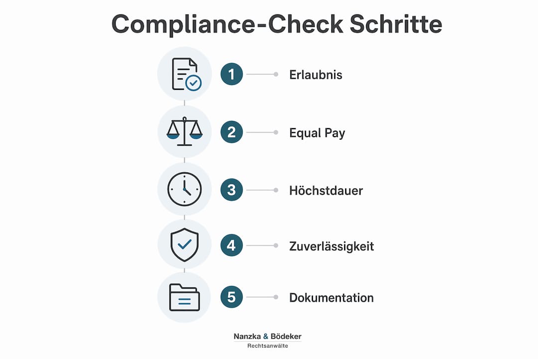 Schritt-für-Schritt-Infografik: So gelingt der Compliance-Check in fünf Etappen