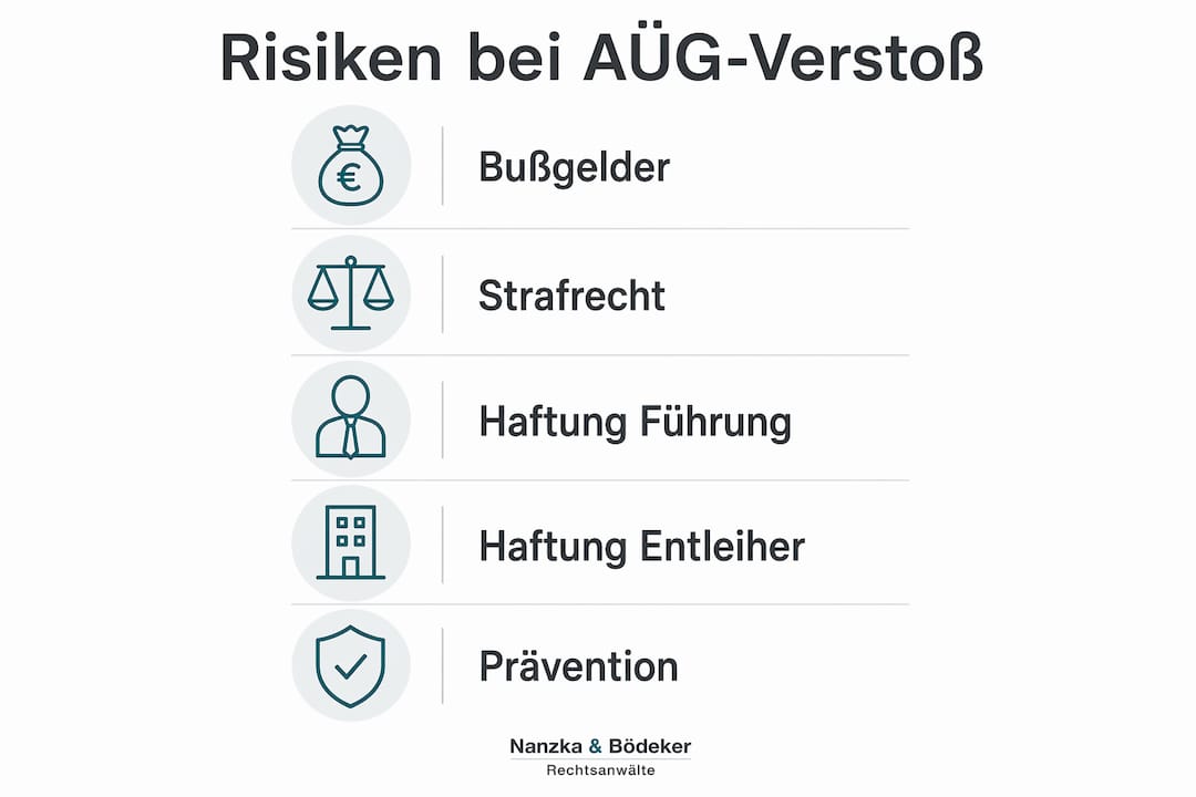 Grafik: Risiken und Vorbeugung bei fehlender Arbeitnehmerüberlassungserlaubnis